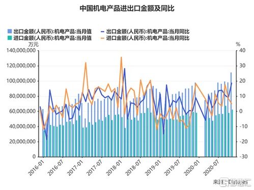 外貿(mào)形勢向好延續(xù),機(jī)電產(chǎn)品單月出口破萬億